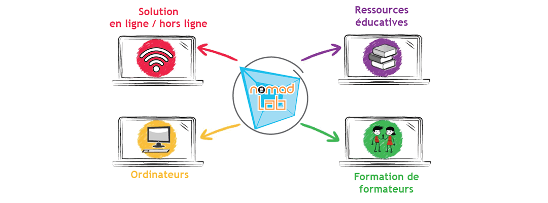 Les projets satellites – Des solutions IT innovantes pour l’éducation